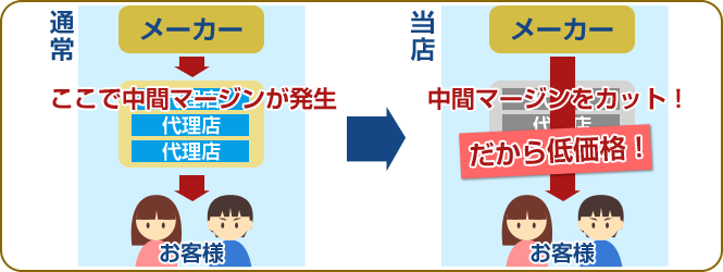 当店では中間マージンをカットするから低価格！