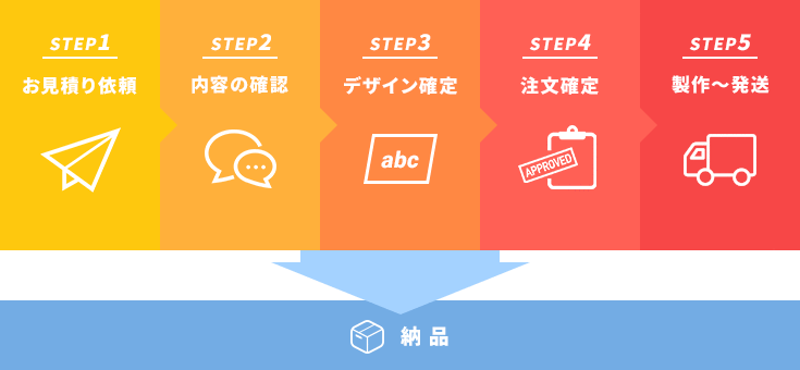 納品までのステップ