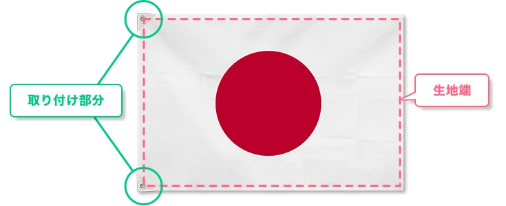 取り付け部分と生地端
